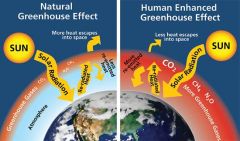 occurs naturally when solar radiation gets absorbed by gasses in Earth's atmosphere (H20, CO2)