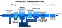 Process of treating wastewater (primarily sewage) in specially designed plants that accept municipal wastewater. Generally divided into three categories: primary treatment, secondary treatment, and advanced wastewater treatment
