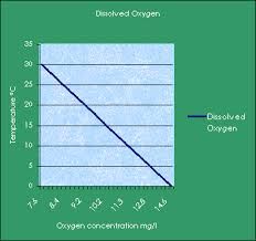 Refers to the level of free, noncompound oxygen present in water or other liquids
