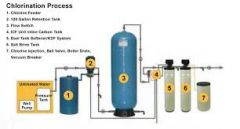 Disinfection of wataer by the addition of small amounts of chlorine or a chlorine compound

