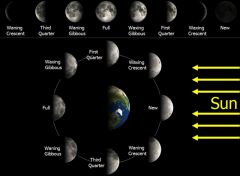 How the moon moves