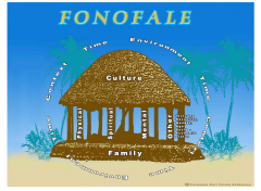 Family on bottom. Pillars are physical, spiritual, mental and other (age, SES, gender etc). Top is culture. Around is context, time and environment. Called the Fonofale model