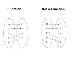A function relates an input to an output.  