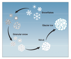 Snow is changed to ice by compression and coalescence, following a sequence from snowflake to granular snow to névé to glacial ice.