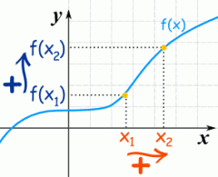 A function is "increasing" when the 
y-value increases as the x-value increases