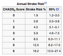 B


 


Assuming patient is otherwise well:


CHADS2 = 0


 


Daily risk = Annual Risk/365


= 1.9%/365 = 0.005%