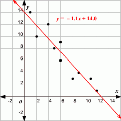 A line on a graph showing the general direction that a group of points seem to follow.  