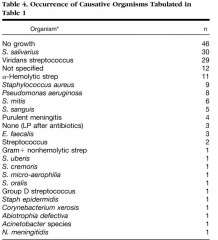 D



Baer E. Post-dural puncture bacterial meningitis. Anesthesiology 2006;105: 381–93.