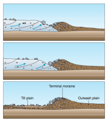 Moraine growth at the terminus of a glacier. Rock is carried within the ice, emerging at the end of the glacier where it is deposited in a moraine. Some debris also moves on top of the ice. The final diagram represents the situation after the ice ...