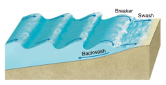 A breaking wave. In shallow water the ocean bottom impedes oscillation, causing the wave to become increasingly steeper until it is so oversteepened that it collapses and tumbles forward as a breaker. The surging water then rushes up the beach as ...