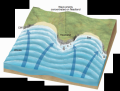 The waves reach the headland first and then “wrap” around it, breaking nearly parallel to the coastline as a result of wave refraction. Thus, wave energy is concentrated on the headlands and is diminished in the bays.
