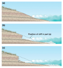 a) Waves pounding an exposed rocky shoreline erode the rock most effectively at water level, with the result that a notch may be cut in the face of the headland. (b) The presence of this notch undermines the higher portion of the headland, which m...