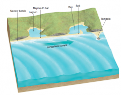 Common depositional landforms along a coastline include spits, baymouth bars, and tombolos. Note the orientation of the spit to to the direction of the longshore current.