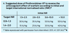 ANSWER 



Updated Guidelines MJA 2013


 


Vit K 3mg iv + recheck INR mane


 


Given Prothrombinex as per Box 4


 


If Bleeding, consider Vit K + FFP dependent on INR