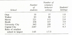 Barker found that the smaller the school is, the greater the student involvement, and lesser student involvement for larger schools