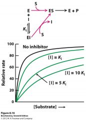 to which inhibitor type does this belong? how can you tell?