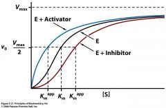 what does allosteric activation do to Km? what does allosteric inhibition do to Km?