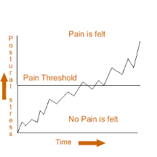 15.  Pain Threshold