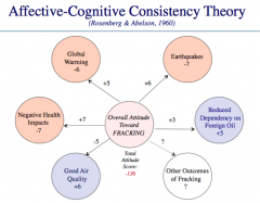 What is the affective-cognitive consistency theory used for?