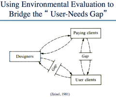 Dysfunctional environment; it creates discomfort on the user; for instance, people can see the user coming down the stairs as they get to their car --- this raises discomfort; "user-needs gap" required when designing  in order to make proper envir...
