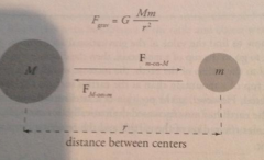 The magnitude of this gravitational force is proportional to the product of the objects' masses and inversely proportional to the square of the distance between them. 

G = constant of proportionality (Newton's universal gravitational constant) 

