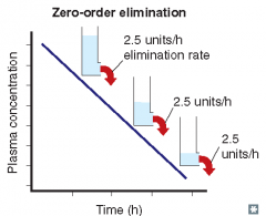 Zero-order elimination