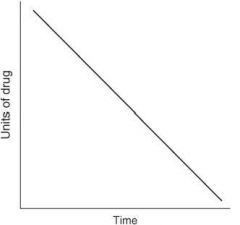 The following graph depicts what type of elimination?