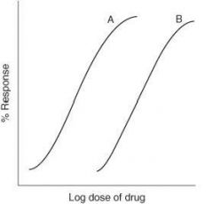 For the graph below, which drug has greater potency?