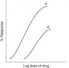 For the graph below, which drug has greater efficacy?
