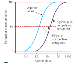 An antagonist that competes with an agonist for the same receptor site; graded dose-response curve will be shifted to the right (parallel) thus decreasing the agonist’s potency (and affinity); maximal response will not be affected