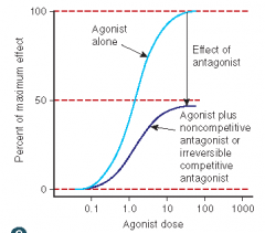•  An antagonist that acts at a different site from the agonist, yet still prevents the agonist from activating its receptor
•  potency not affected
•  maximal response will be decreased
•  causes a nonparallel shift to the right on...
