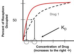 Drug 2
 
(because it reaches 50% or 1/2 receptor saturation at lower concentration)