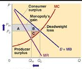 MC = MR has a higher price and lower output than perf comp because PC MR curve is the same as demand

Part of consumer surplus becomes monopolies gain and part becomes deadweight loss