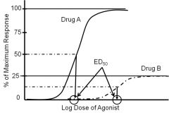 Drug A


-has a lower ED50 dose