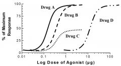 Drug A


(A & B have same max, but ED50 is lower for A)
