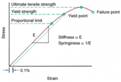 -Ultimate tensile strength: max F the wire can deliver 
-NiTI wire: yield strength and UTS further apart than w/ SS
-E= Young's modulus of elasticity 
-More vertical--> stiffer (i.e. SS>NiTi)