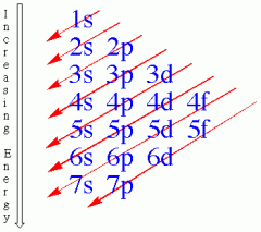 Exceptions: Chromium (4s^1, 3d^5)
and Copper (4s^1, 3d^10)