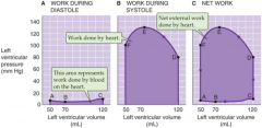 Hjertets arbejde kan aflæses påtryk-volumen kurv som arealet under kurven.