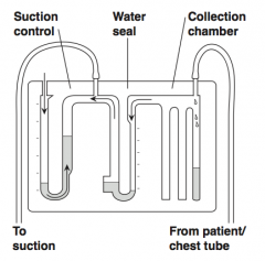 1. Collection chamber


2. Water seal


3. Suction control