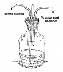 - Controls the amount of suction by the height of the water column


- Sucking in room air releases excessive suction


- Connects to wall suction and to the water seal bottle
