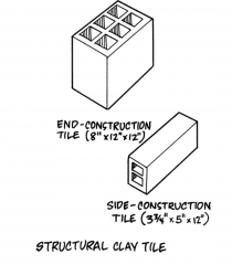 Side Construction
(Horizontal cells)

End Construction
(Vertical cells)

Used for interior partitions, or, in combination with other masonry, as back-up for exterior walls.
