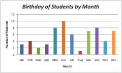 How many of the students in the graph have a birthday in either January, May, or September?