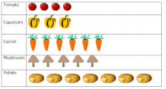 In the pictograph shown, if each carrot stands for 6 carrots eaten, how many carrots were eaten?