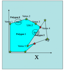 Series of linked tables recording vertex (point), line and polygon data