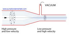 the bernouilli principle is key to it:
a moving stream of fluid/gas has a constant energy (made up of kinetic and static - the pressure it exerts on the walls of the tube). as fluid enters a narrow segment it speeds up, > kinetic energy & therefor...