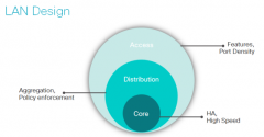 Access
Distribution
Core