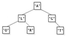 Look at the tree at the following, in what order are the letters printed for an in-order traversal?