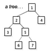 Consider the tree at the following, what is the order of the nodes processed in a post-order traversal?