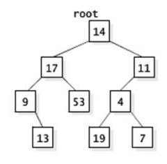 Look at the tree at the following, in what order are the numbers printed for a post-order traversal?
