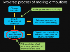 Step 1: Make internal attribution
Step 2: Consider other explanations